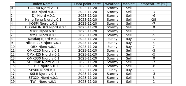 Daily Index Weather Forecast for 2023-11-22