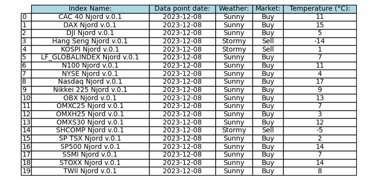 Daily Index Weather Forecast for 2023-12-12