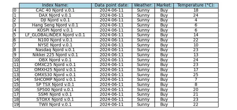 Daily Index Weather Forecast for 2024-06-13