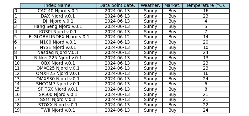 Daily Index Weather Forecast for 2024-06-15