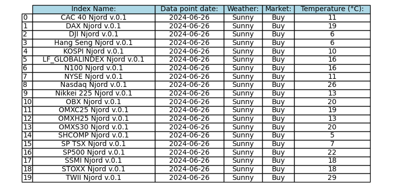 Daily Index Weather Forecast for 2024-06-28