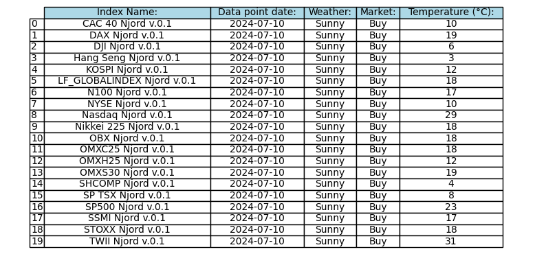 Daily Index Weather Forecast for 2024-07-12