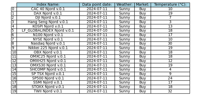 Daily Index Weather Forecast for 2024-07-13