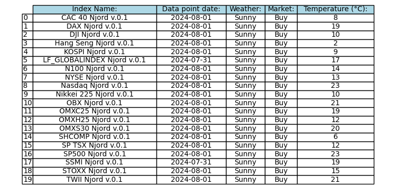 Daily Index Weather Forecast for 2024-08-03