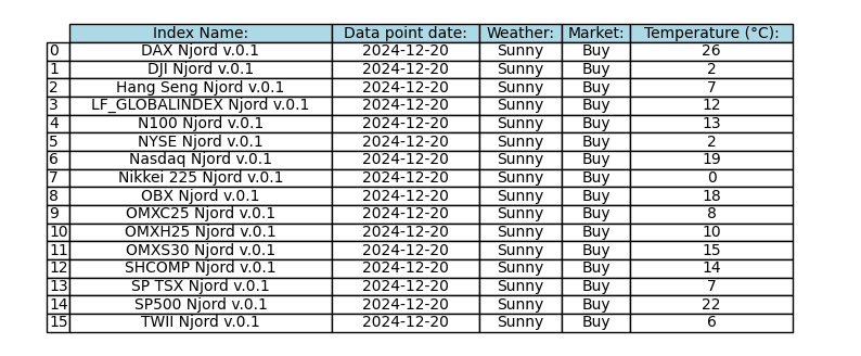 Daily Index Weather Forecast for 2024-12-24