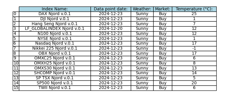 Daily Index Weather Forecast for 2024-12-25