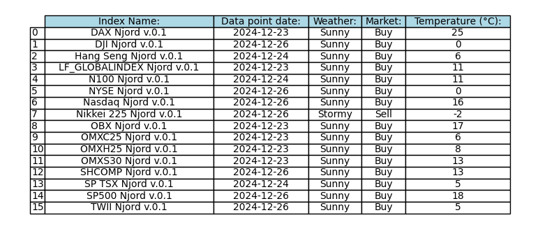 Daily Index Weather Forecast for 2024-12-30